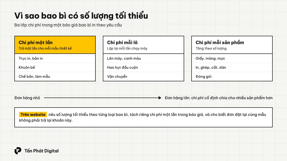Ba lớp chi phí trong báo giá bao bì: chi phí một lần như trục in, khuôn bế; chi phí mỗi lô như lên máy, canh màu; chi phí mỗi sản phẩm như vật liệu, in, gia công