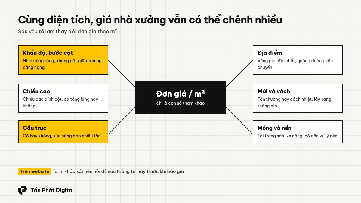 Sáu yếu tố làm thay đổi đơn giá nhà xưởng theo m2: khẩu độ, chiều cao, cầu trục, địa điểm, mái và vách, móng và nền
