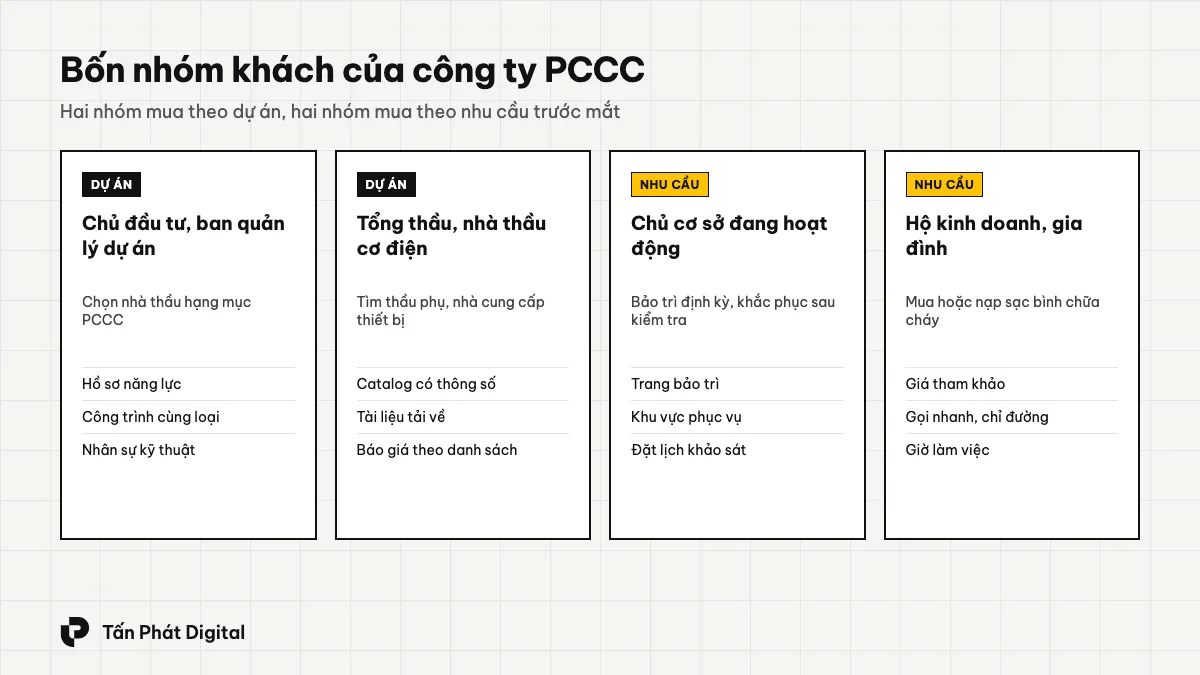 Bốn nhóm khách của công ty PCCC: chủ đầu tư, nhà thầu cơ điện, chủ cơ sở cần bảo trì, hộ kinh doanh