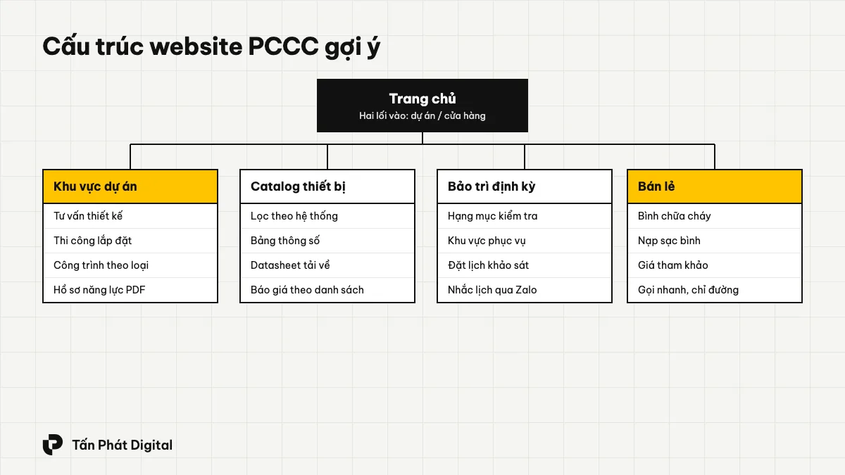 Sơ đồ cấu trúc website công ty PCCC: khu vực dự án, catalog thiết bị, bảo trì định kỳ, bán lẻ