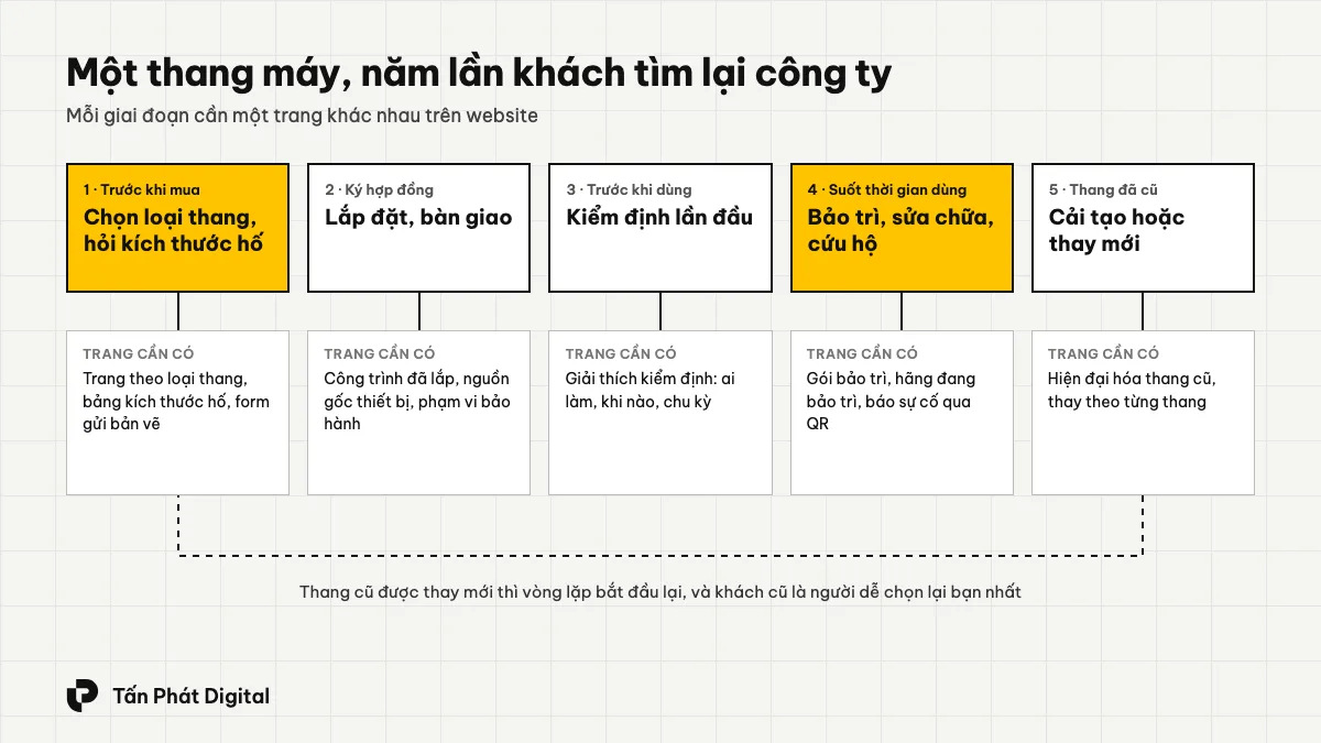 Năm giai đoạn trong vòng đời một thang máy và trang website cần có cho mỗi giai đoạn: trước khi mua, lắp đặt, kiểm định lần đầu, bảo trì, cải tạo thay mới