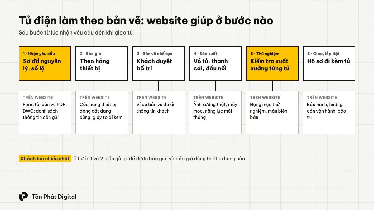 Sáu bước làm tủ điện theo bản vẽ, từ nhận yêu cầu, báo giá, bản vẽ chế tạo, sản xuất, thử nghiệm đến giao lắp đặt, và nội dung website cần có ở mỗi bước